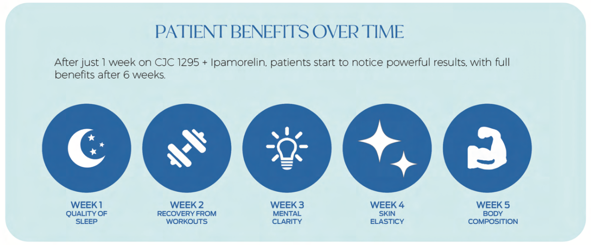 cjc patient benefit