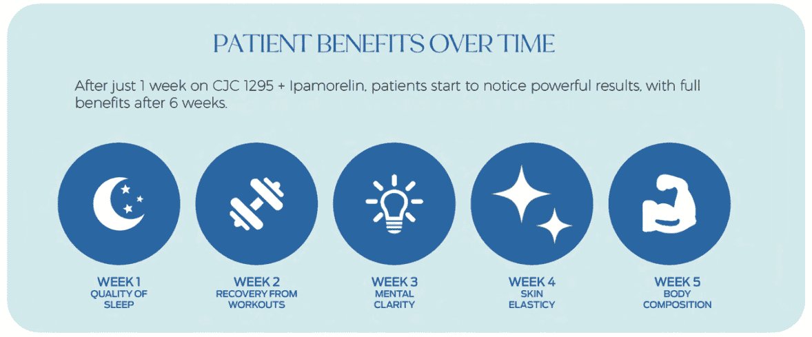 Chart of CJC 1295 and Ipamorelin peptide therapy benefits by week.